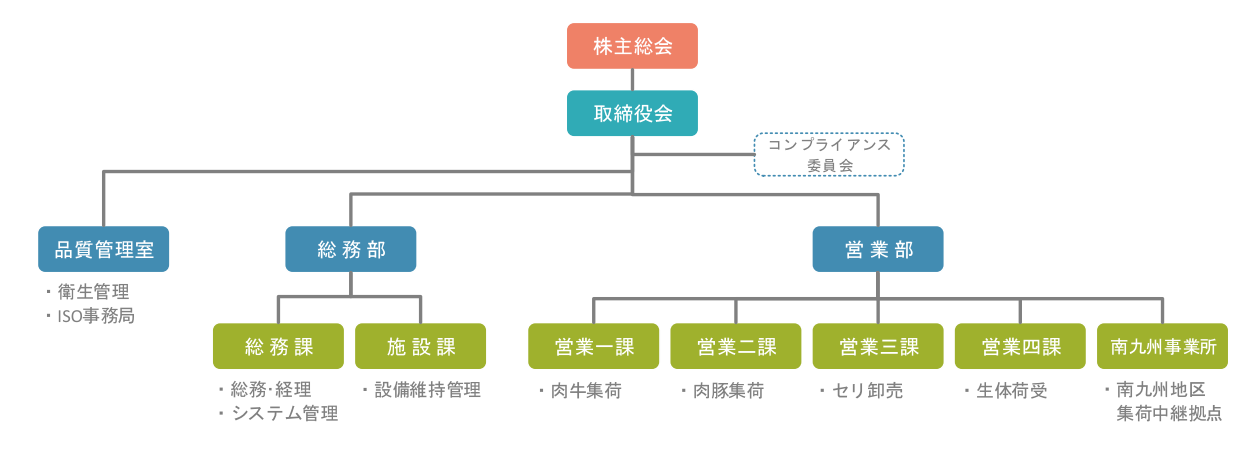 組織図