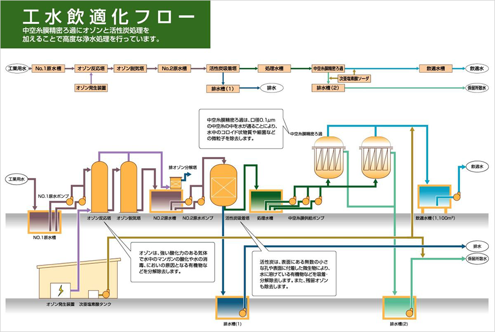 浄水フロー図